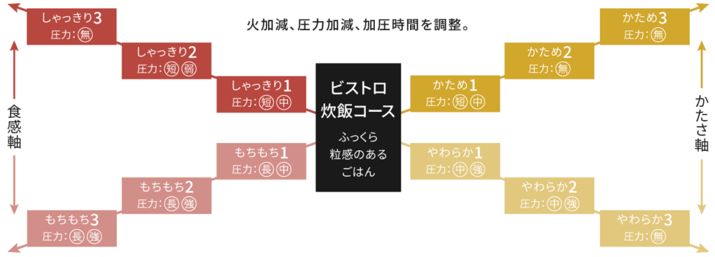 食感に合わせた炊き分け