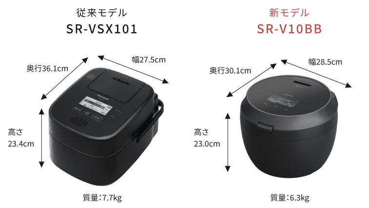 従来品より体積・質量が約2割小さく