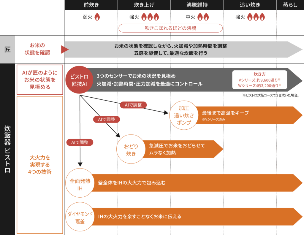 SR-V10BBとSR-V10BAの「ビストロ匠技AI」