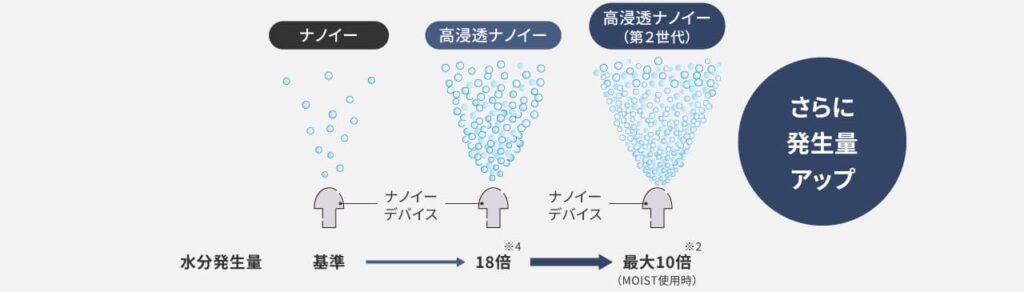 EH-NC80とEH-NC50水分量が従来の高浸透ナノイーの最大10倍、髪へのうるおいが1.2倍に