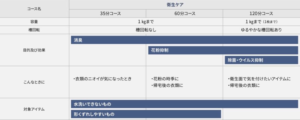 ナノイーXを使った3つの衛生ケアコース