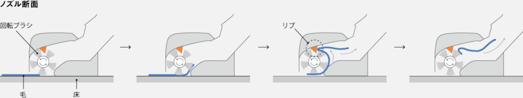 最新モデルMC-NX810KM「からまないブラシPlus」の構造