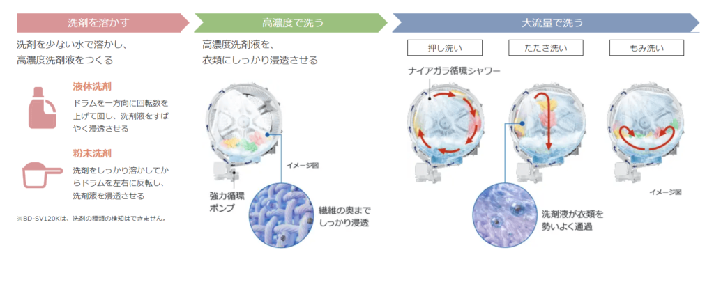 BD-SV120KとBD-SV120Jは、「ナイアガラ洗浄」を搭載。