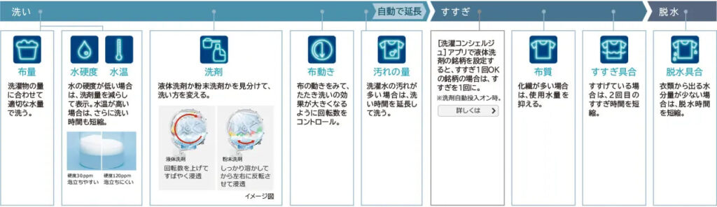 AIお洗濯はBD-SW120K（上位）のみ搭載