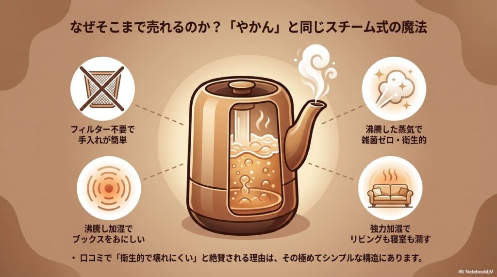 圧倒的人気と口コミによる需要の急増