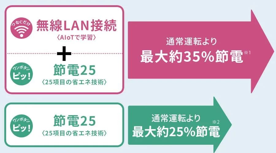 省エネ率はSJ-MW46P（最新）が高い