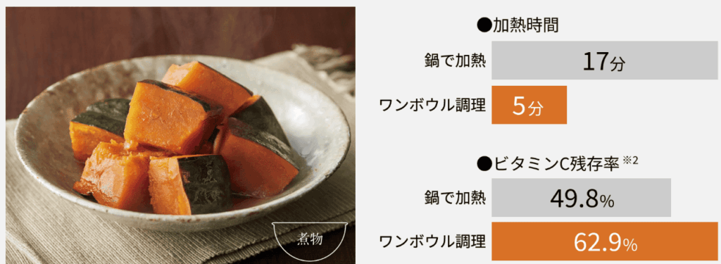 NE-UBS10DとNE-UBS10Cの「煮物」モード