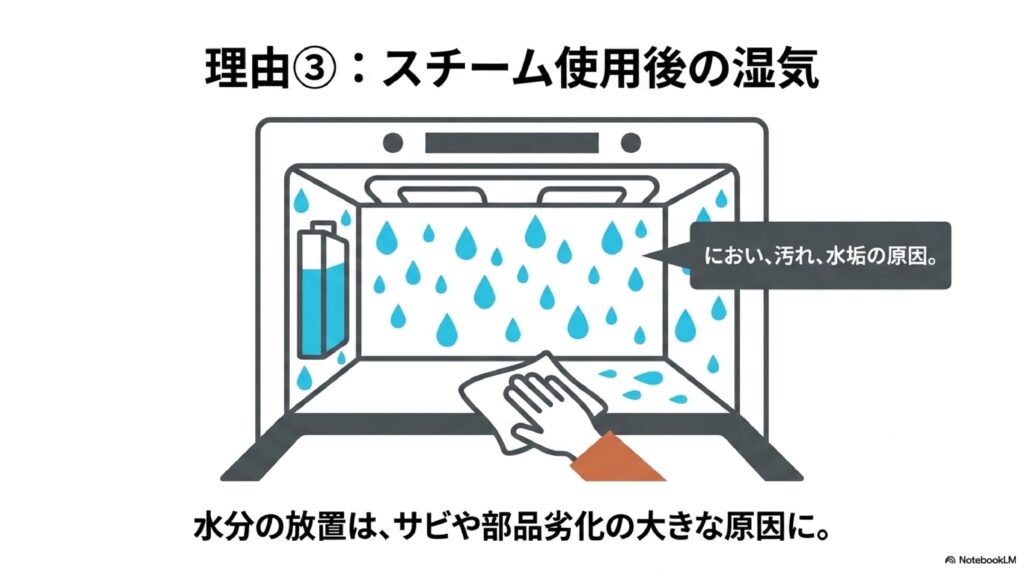 スチーム使用後のお手入れが必要