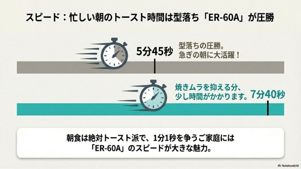 トーストはER-60A（型落ち）が早く焼ける
