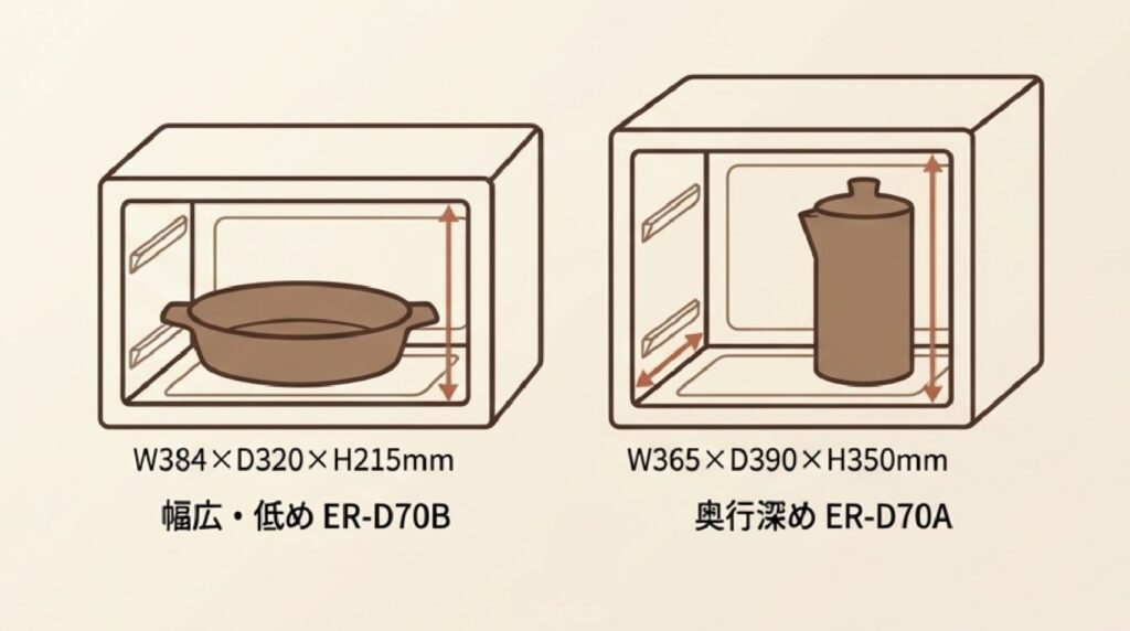 ER-D70BとER-D70Aの庫内有効寸法が違う