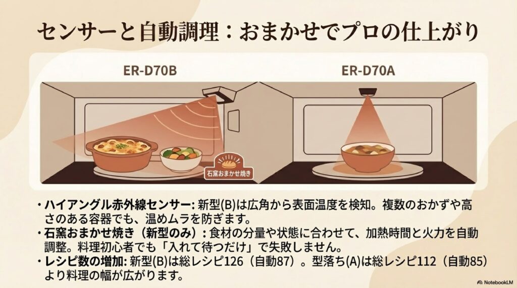 赤外線センサーはER-D70B（最新）が高性能