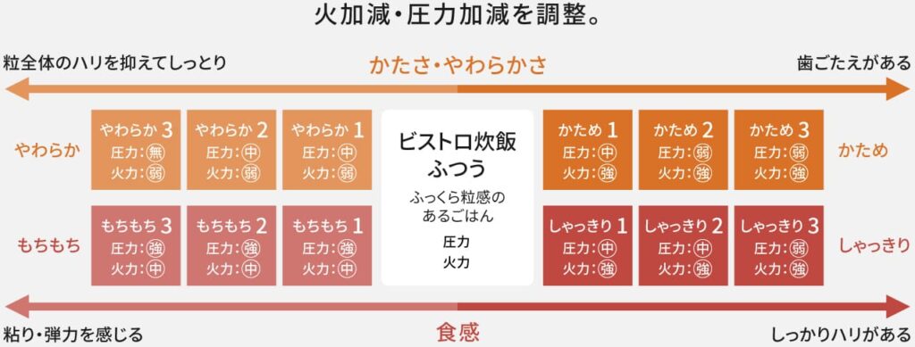 上位SR-X910Dは、火加減や圧力を細かくコントロールして、13通りの食感に炊き分け可能
