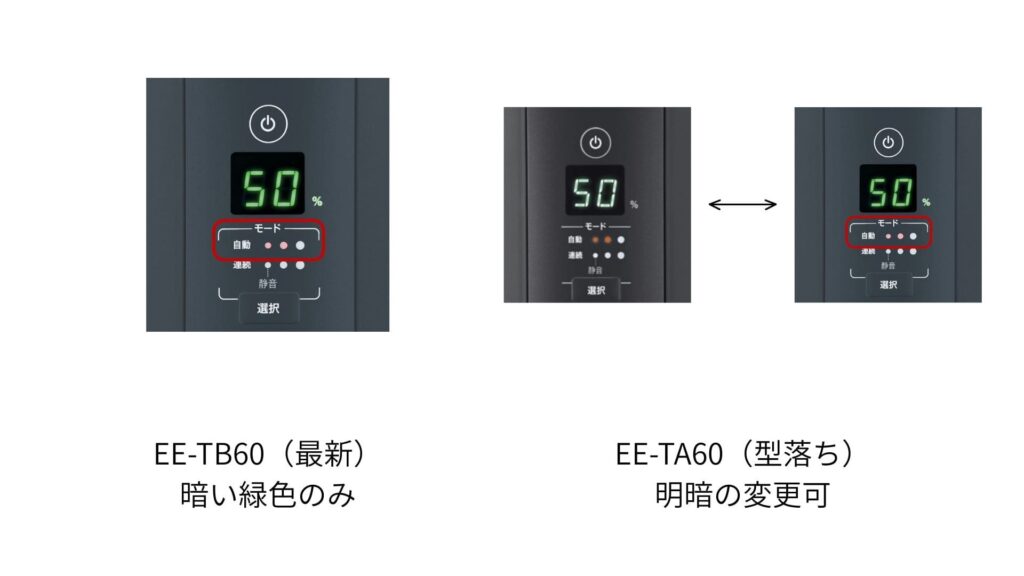 型落ちEE-TA60は液晶のランプの色を明暗で切り替えられますが、最新EE-TB60は暗い緑色一色。