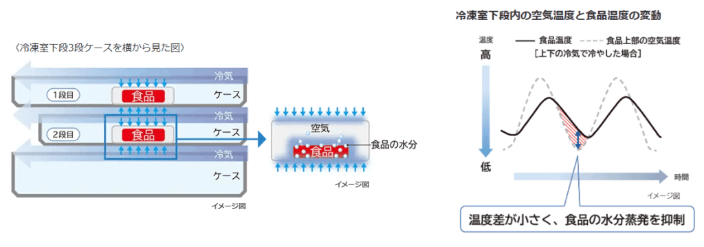 最新R-HWS47Xの冷凍室は「ひろin冷凍プラス」を搭載。