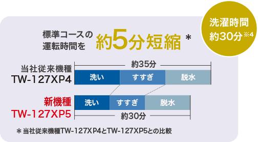 高濃縮ワイドシャワーはTW-127XP5(最新)のみ搭載2