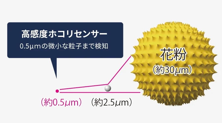 ホコリセンサーの特長