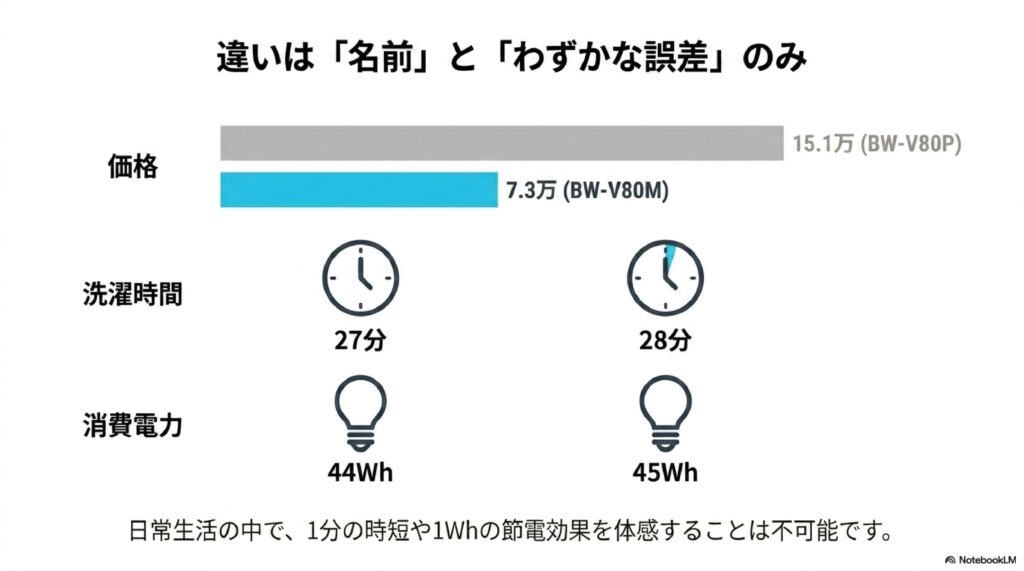 BW-V80PとBW-V80Mの違いを詳しく解説