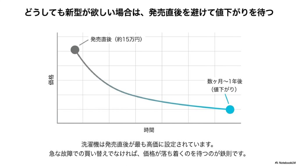 BW-V80Pは型落ち待ちするべき？