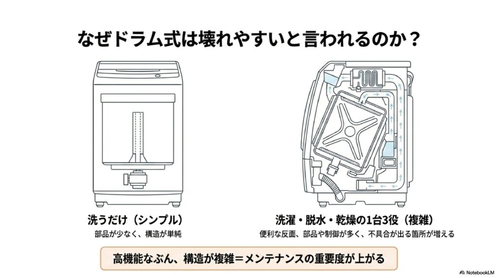 ドラム式洗濯機が壊れやすいと言われる理由