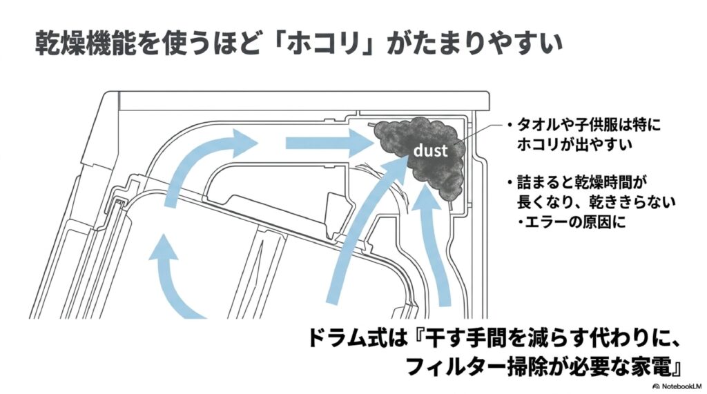 乾燥機能を使うほどホコリがたまりやすい