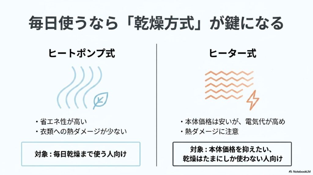 乾燥方式を確認する