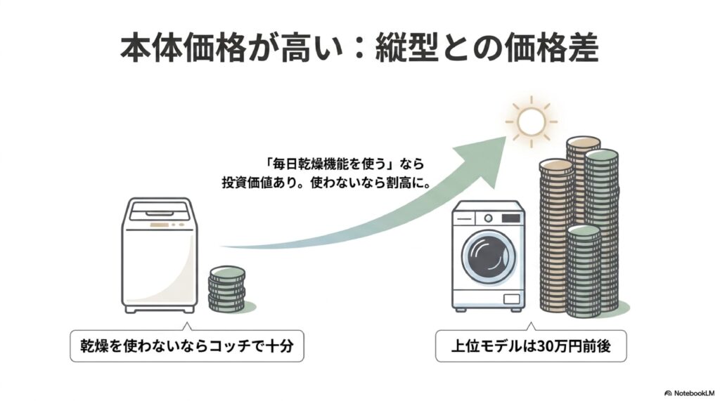 ドラム式洗濯機は、縦型洗濯機より本体価格が高め