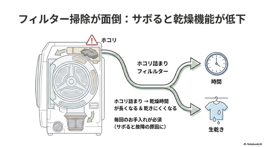ドラム式洗濯機は、乾燥を使うとホコリが出るので、乾燥フィルターや排水フィルターのお手入れが必要