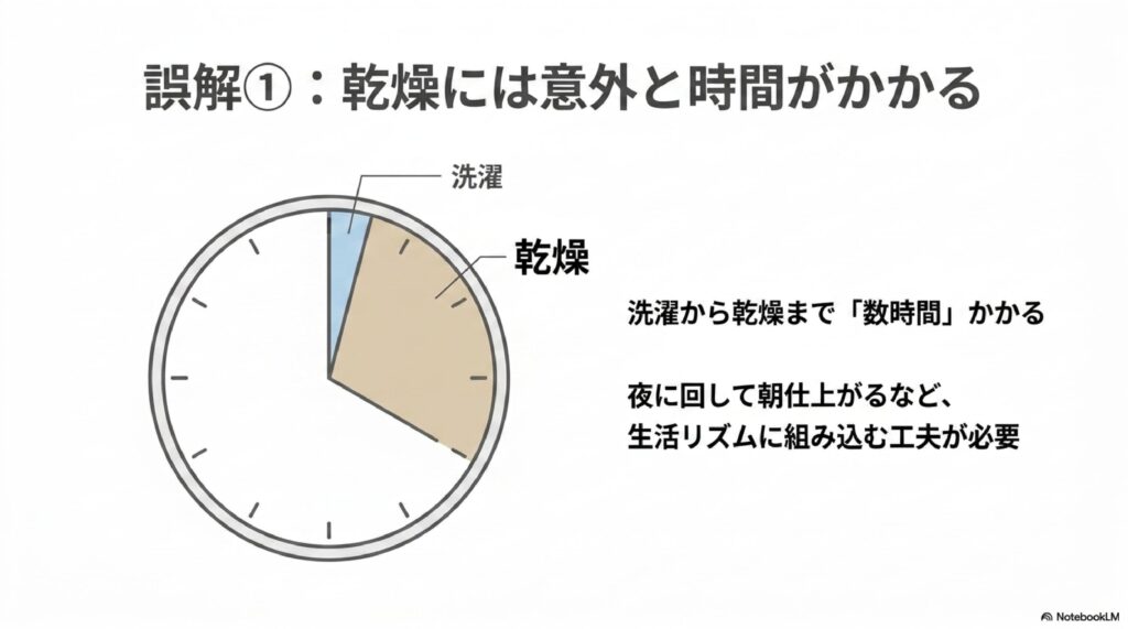 ドラム式洗濯機は便利ですが、乾燥には時間がかかる