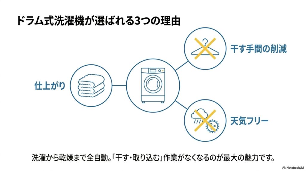 ドラム式洗濯機が人気の理由
